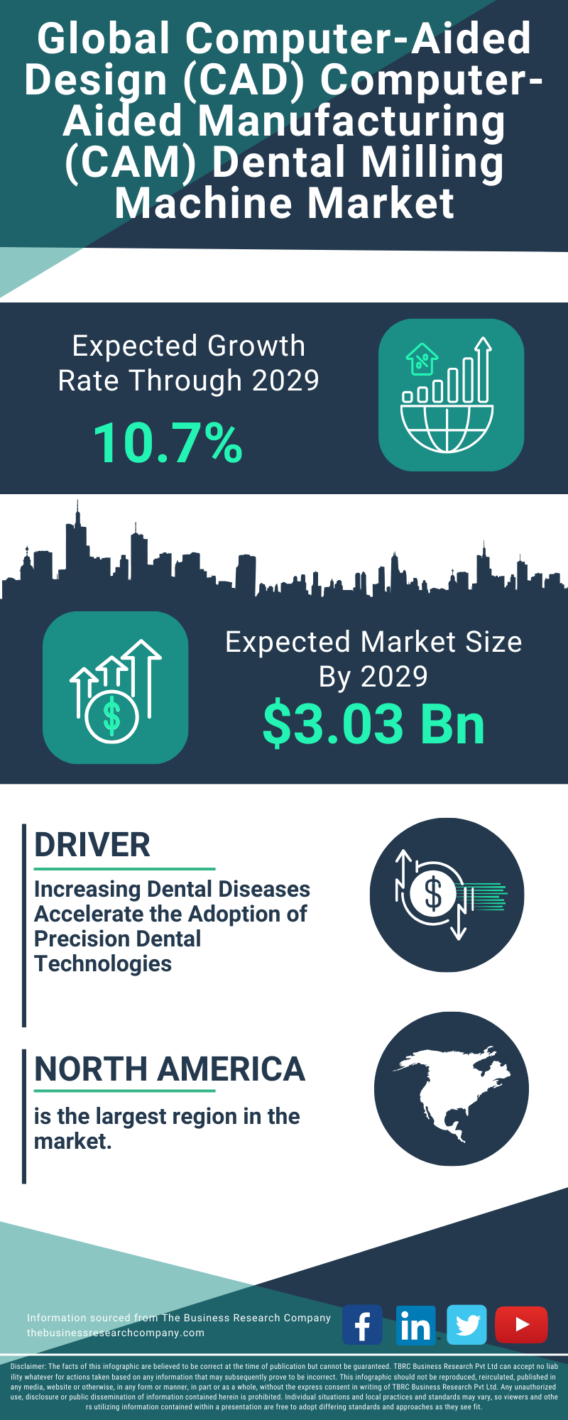 Computer-Aided Design (CAD) Computer-Aided Manufacturing (CAM) Dental Milling Machine Global Market Report 2025