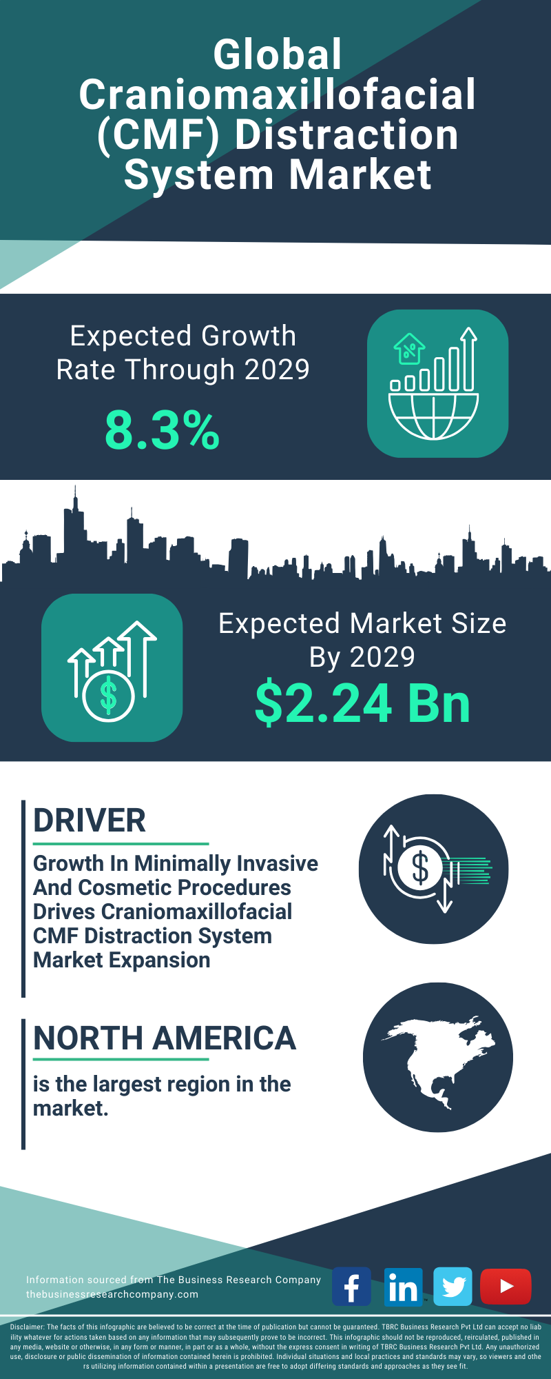 Craniomaxillofacial (CMF) Distraction System Global Market Report 2025