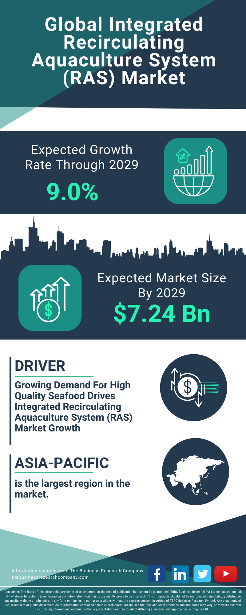 Integrated Recirculating Aquaculture System (RAS) Global Market Report 2025