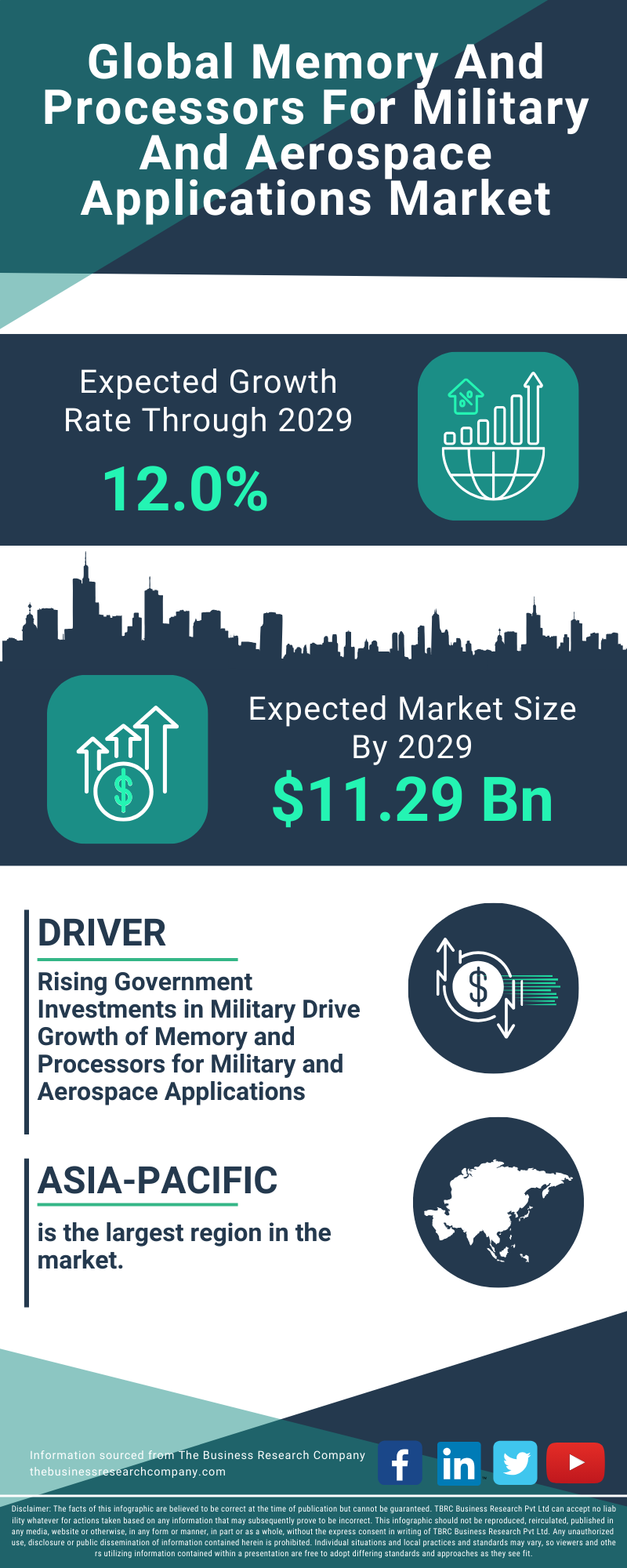 Memory And Processors For Military And Aerospace Applications Global Market Report 2025