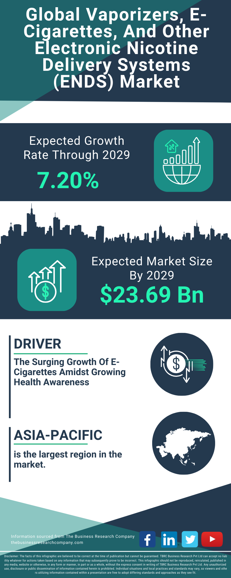 Vaporizers, E-Cigarettes, And Other Electronic Nicotine Delivery Systems (ENDS) Global Market Report 2025