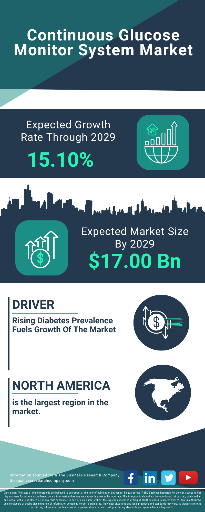 Continuous Glucose Monitor System Global Market Report 2025
