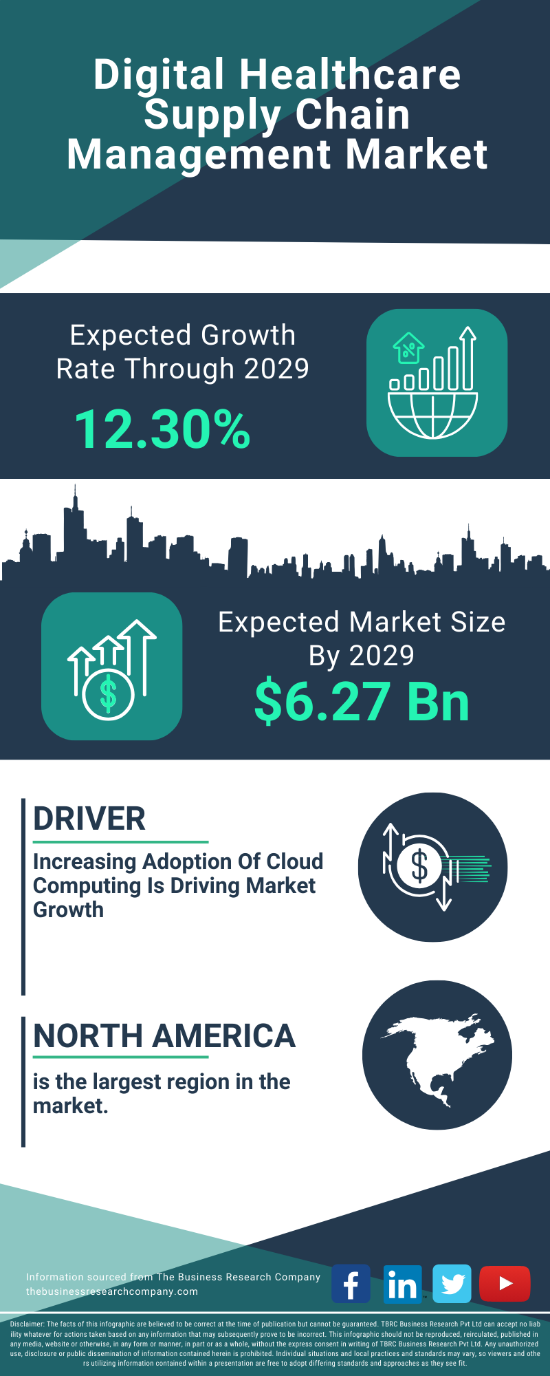Digital Healthcare Supply Chain Management Global Market Report 2025