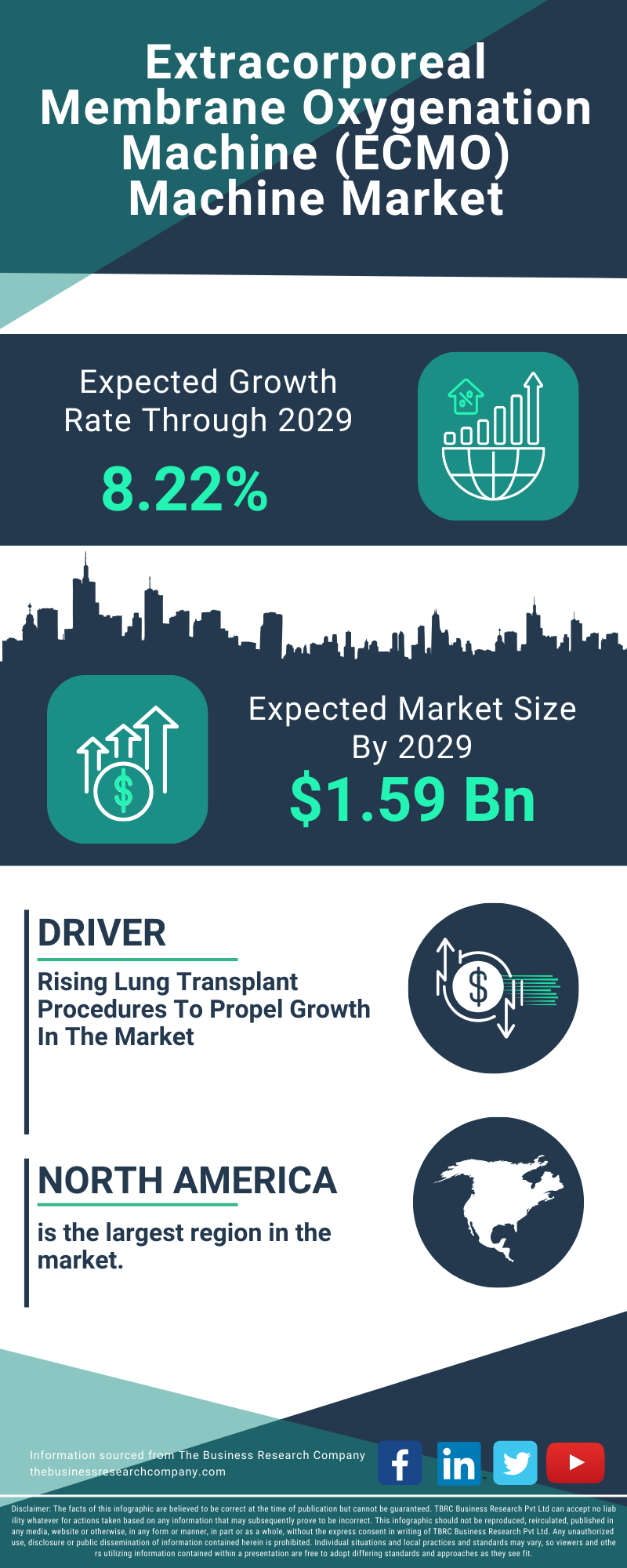 Extracorporeal Membrane Oxygenation Machine (ECMO) Machine Global Market Report 2025