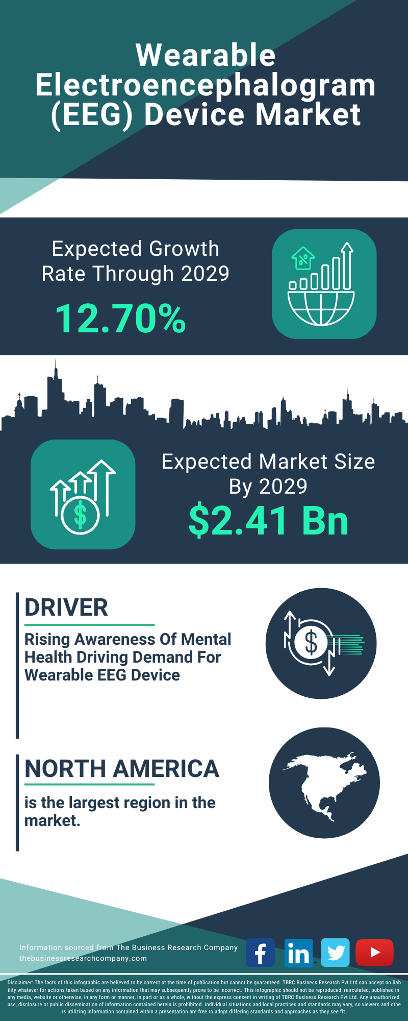 Wearable Electroencephalogram (EEG) Device Global Market Report 2025