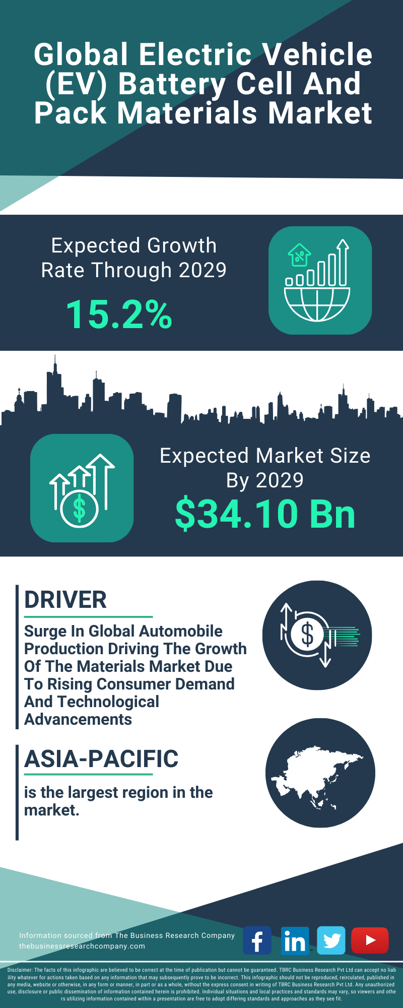 Electric Vehicle (EV) Battery Cell And Pack Materials Global Market Report 2025