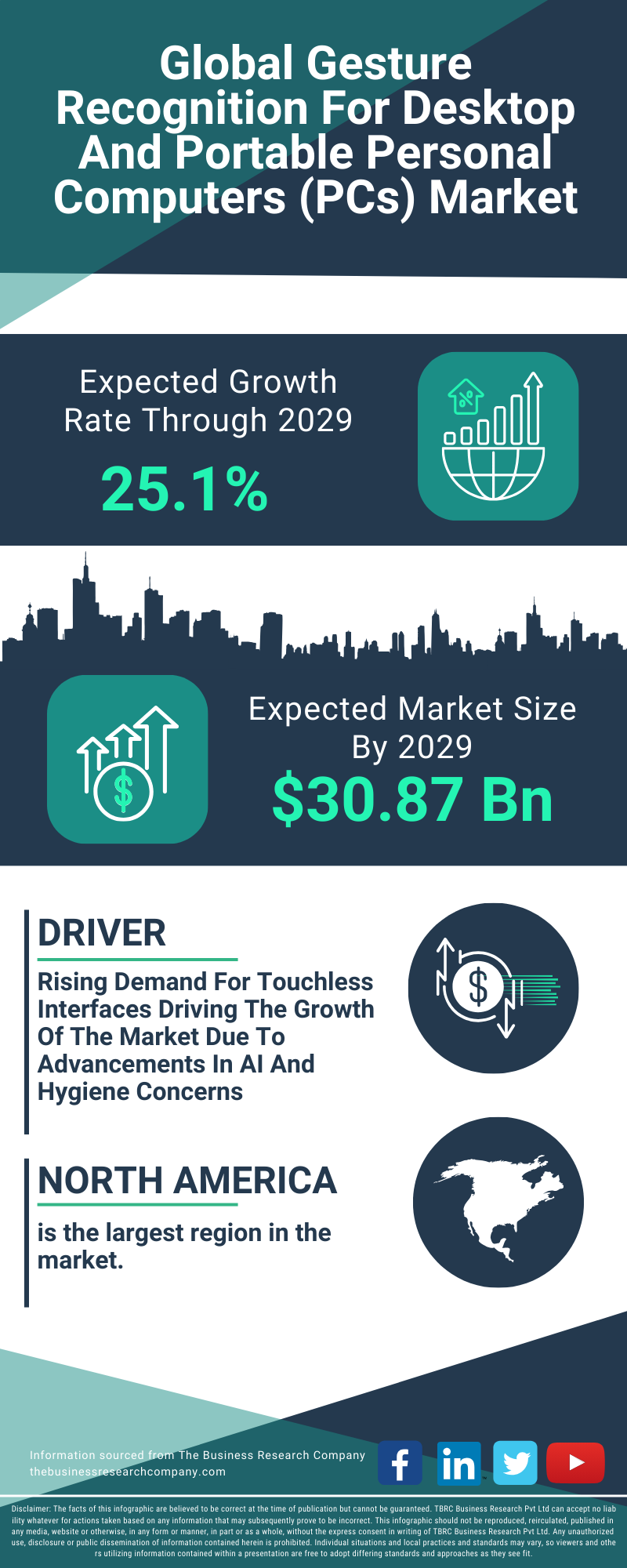 Gesture Recognition For Desktop And Portable Personal Computers (PCs) Global Market Report 2025