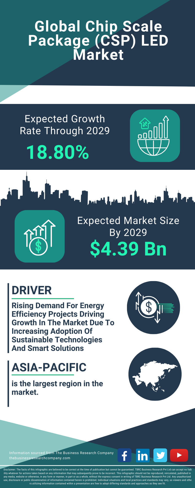 Chip Scale Package (CSP) LED Global Market Report 2025 