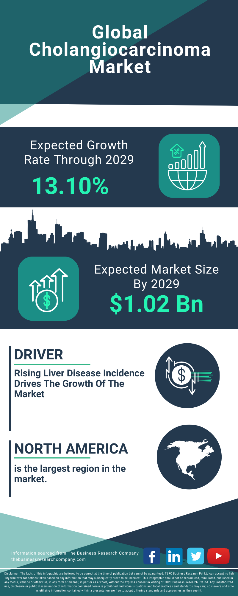 Cholangiocarcinoma Global Market Report 2025