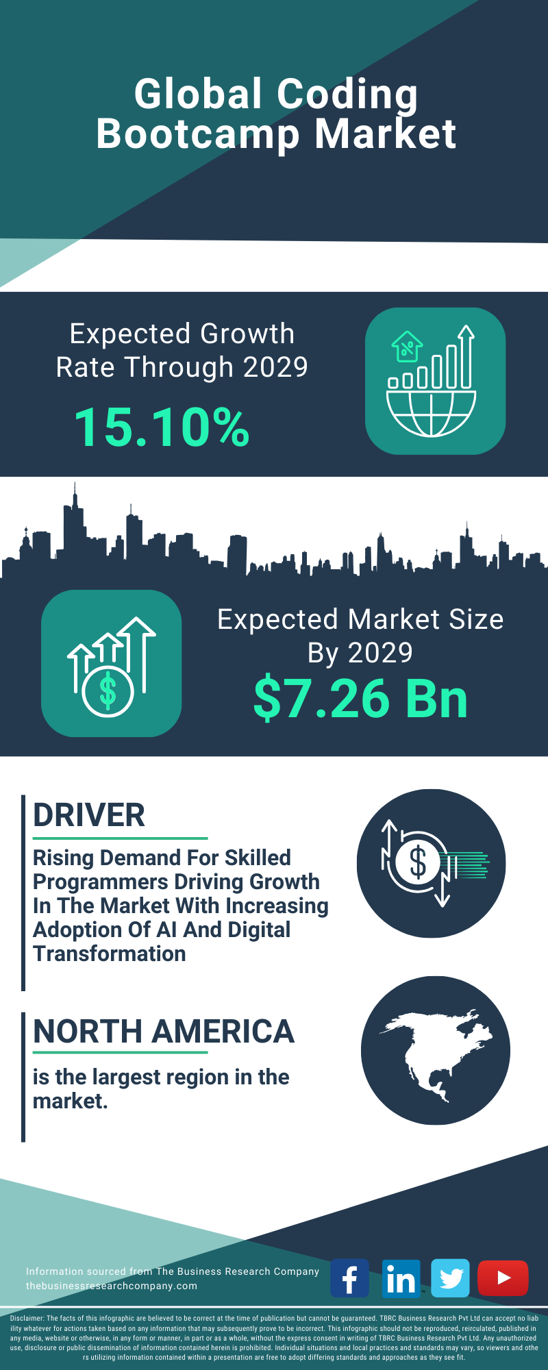 Coding Bootcamp Global Market Report 2025