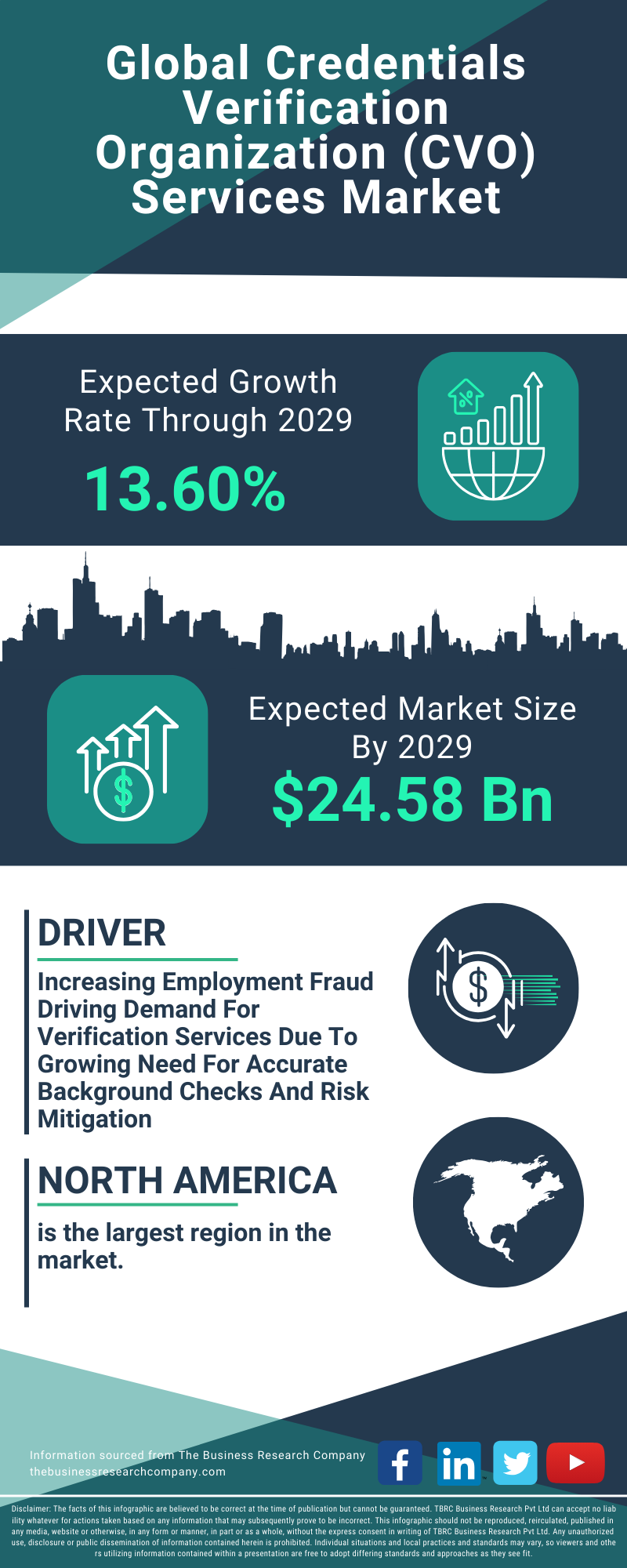 Credentials Verification Organization (CVO) Services Global Market Report 2025 