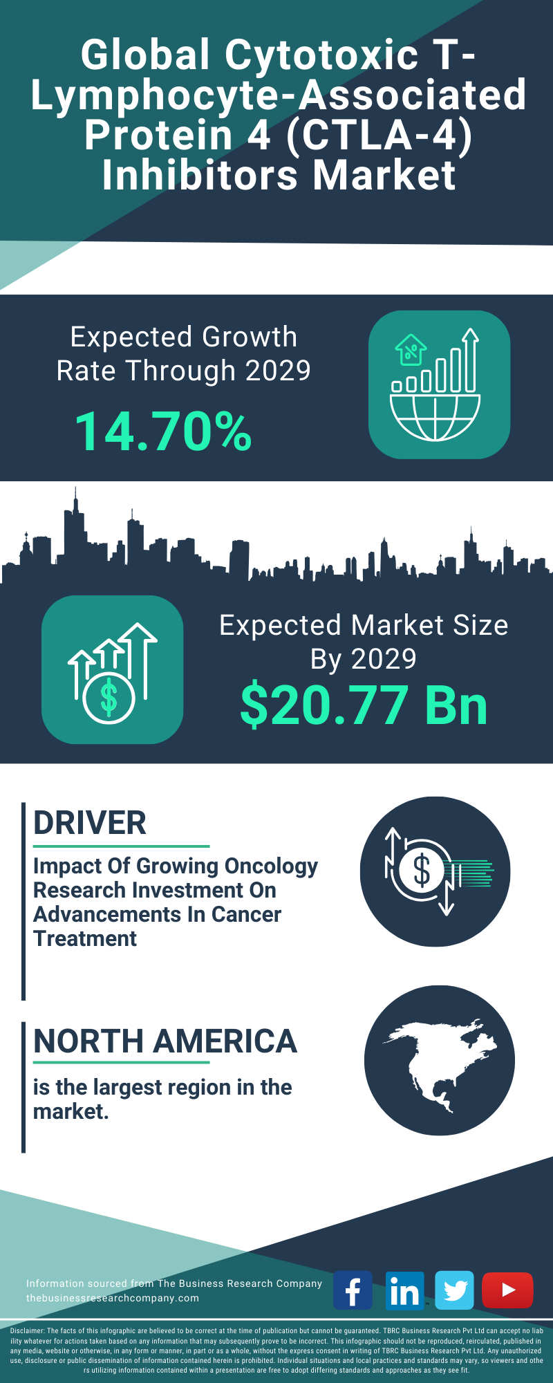 Cytotoxic T-Lymphocyte-Associated Protein 4 (CTLA-4) Inhibitors Global Market Report 2025