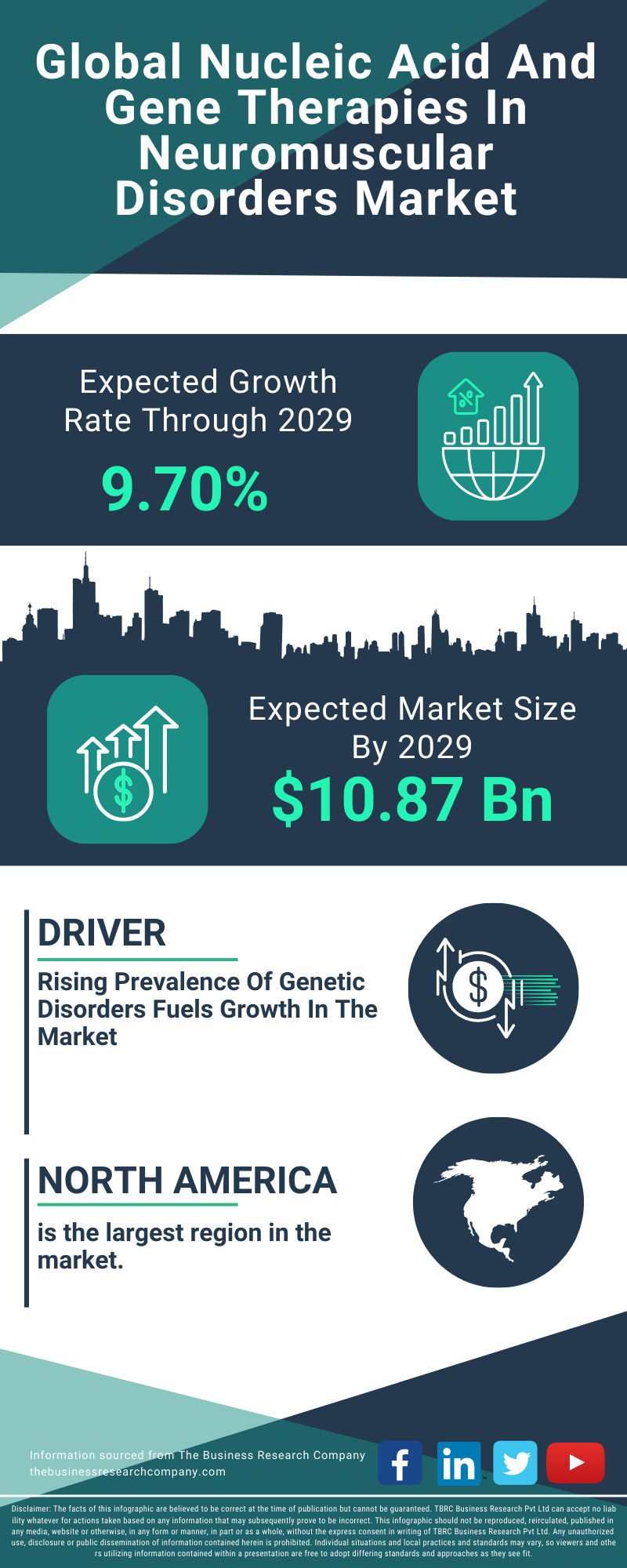 Nucleic Acid And Gene Therapies In Neuromuscular Disorders Global Market Report 2025
