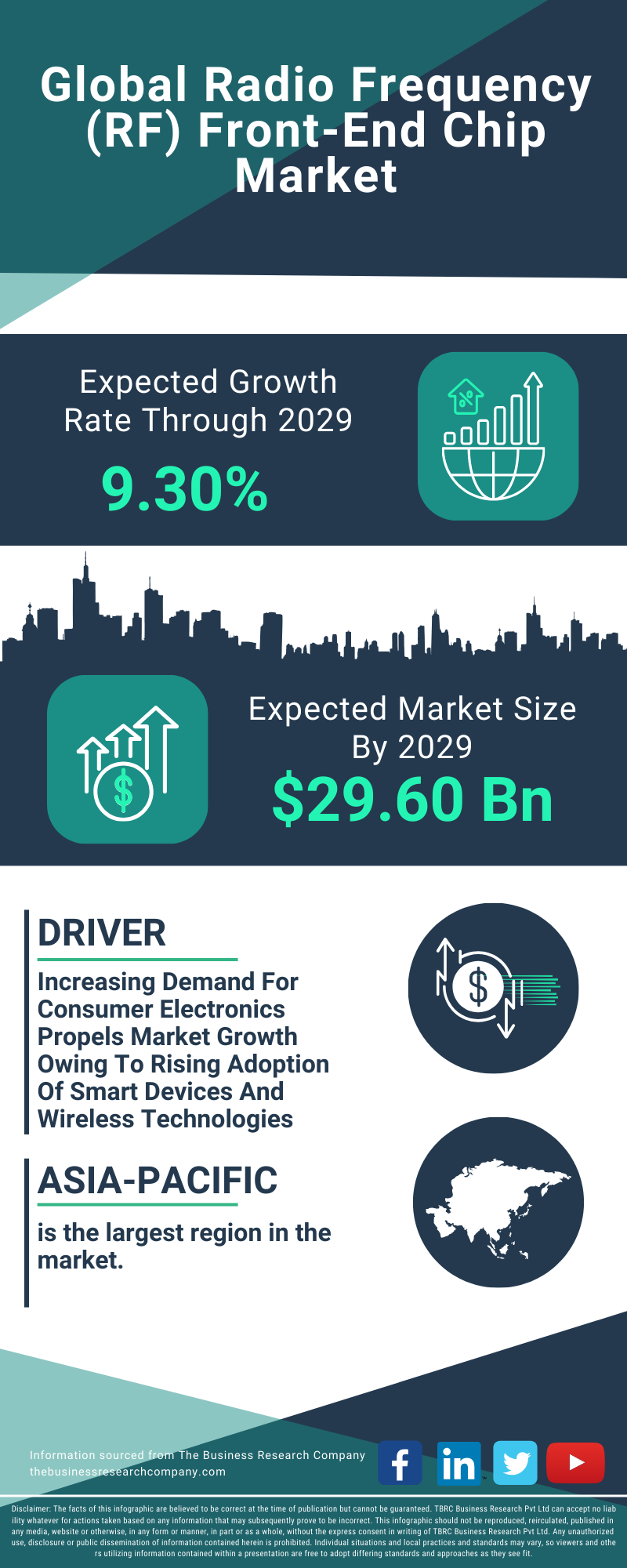 Radio Frequency (RF) Front-End Chip Global Market Report 2025
