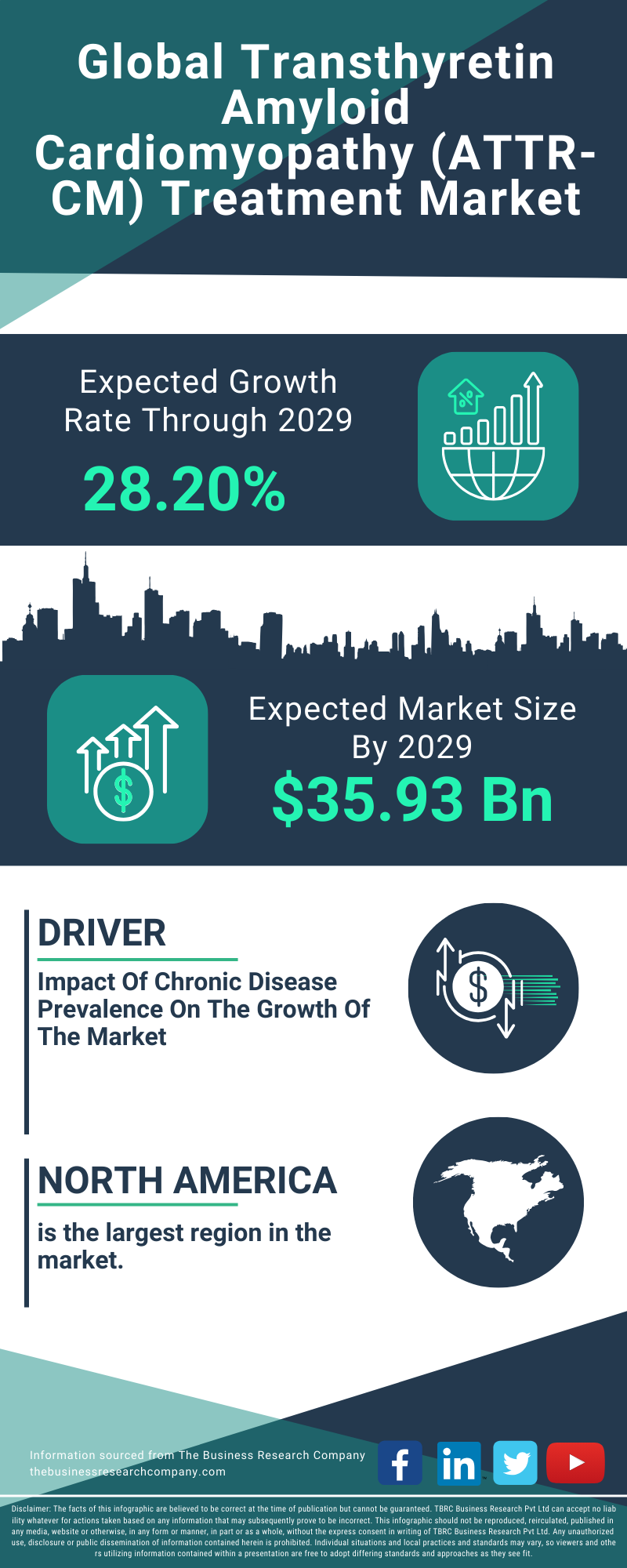 Transthyretin Amyloid Cardiomyopathy (ATTR-CM) Treatment Global Market Report 2025