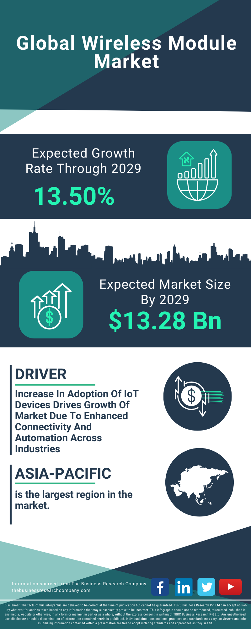 Wireless Module Global Market Report 2025