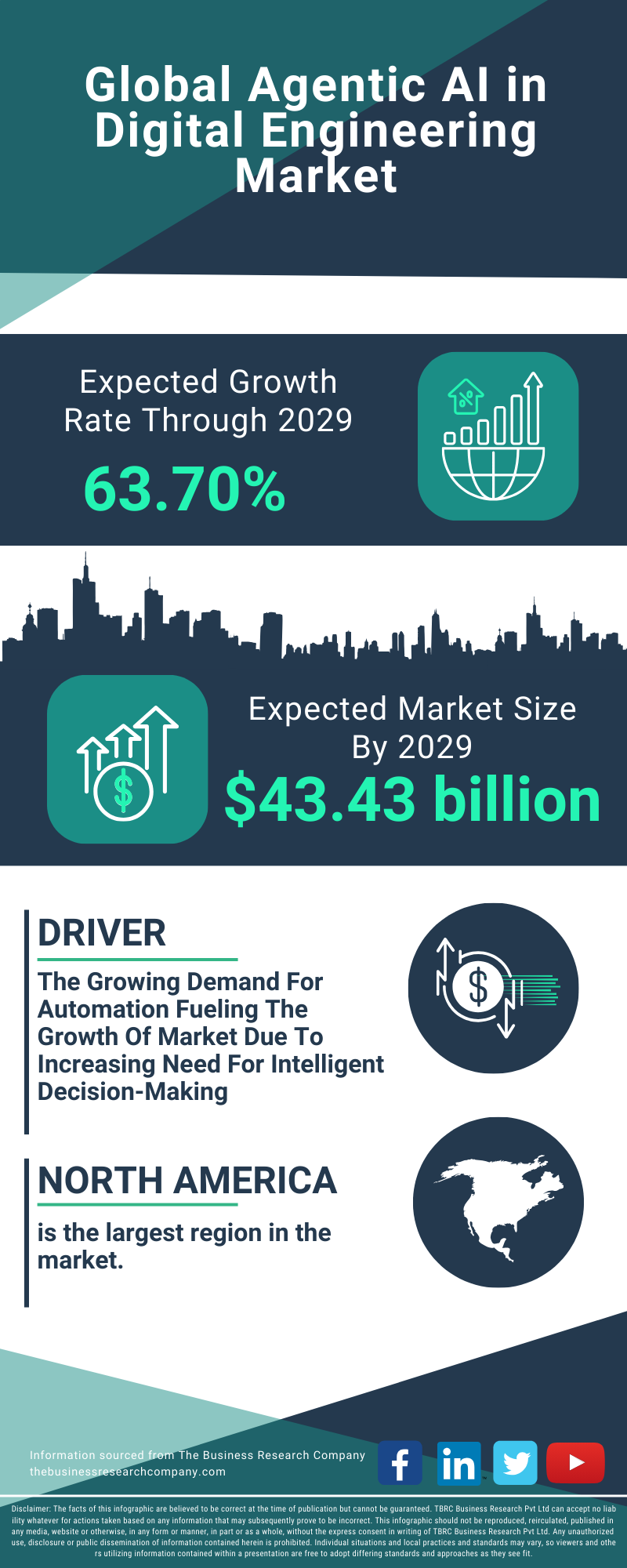 Agentic AI in Digital Engineering Global Market Report 2025