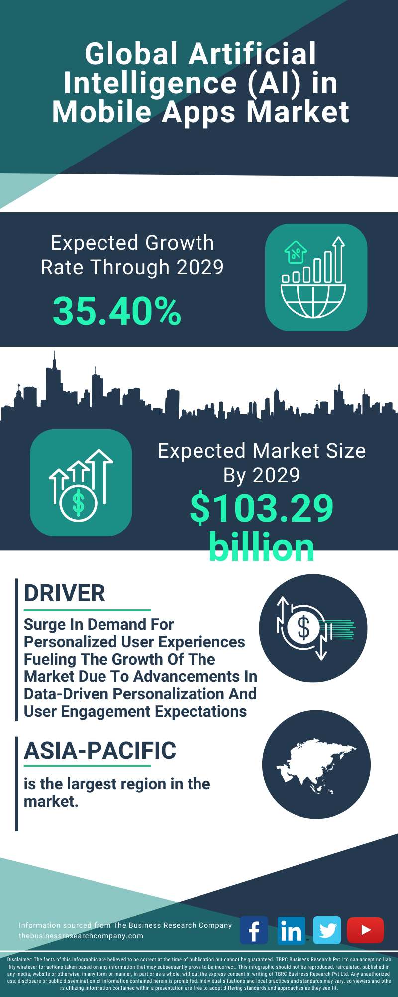 Artificial Intelligence (AI) in Mobile Apps Global Market Report 2025