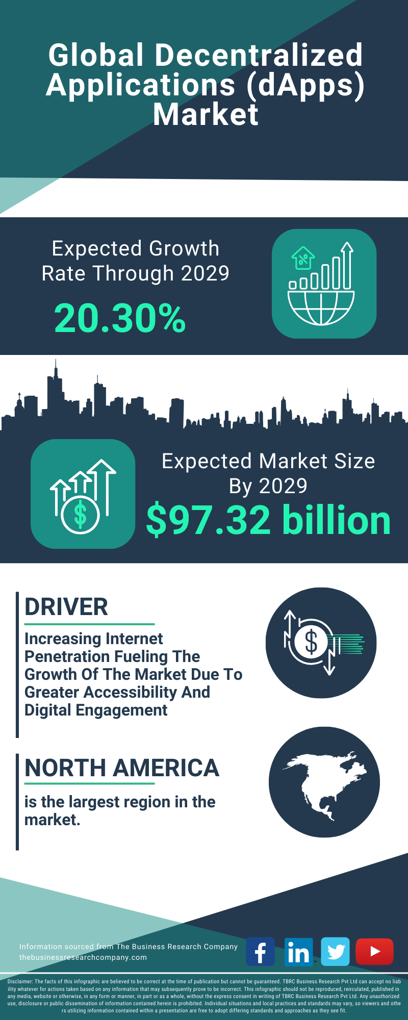 Decentralized Applications (dApps) Global Market Report 2025