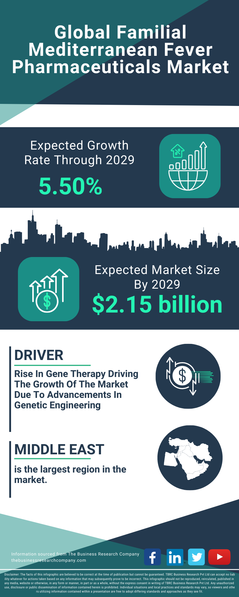 Familial Mediterranean Fever Pharmaceuticals Global Market Report 2025