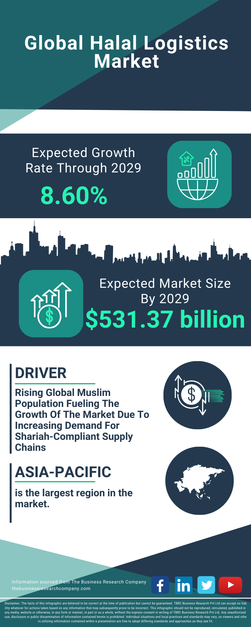 Halal Logistics Global Market Report 2025