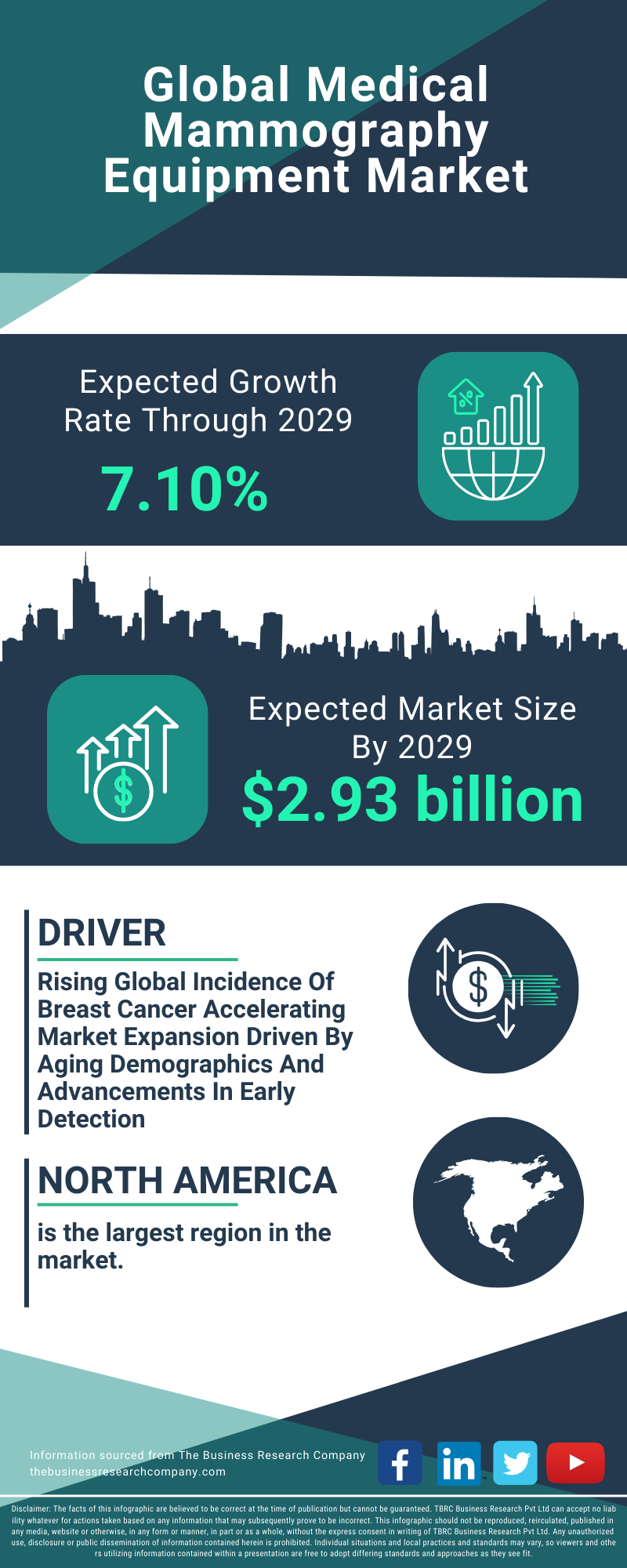 Medical Mammography Equipment Global Market Report 2025 