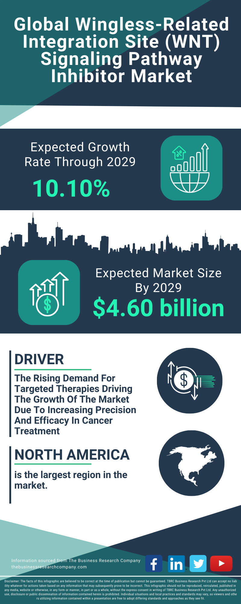 Wingless-Related Integration Site (WNT) Signaling Pathway Inhibitor Global Market Report 2025