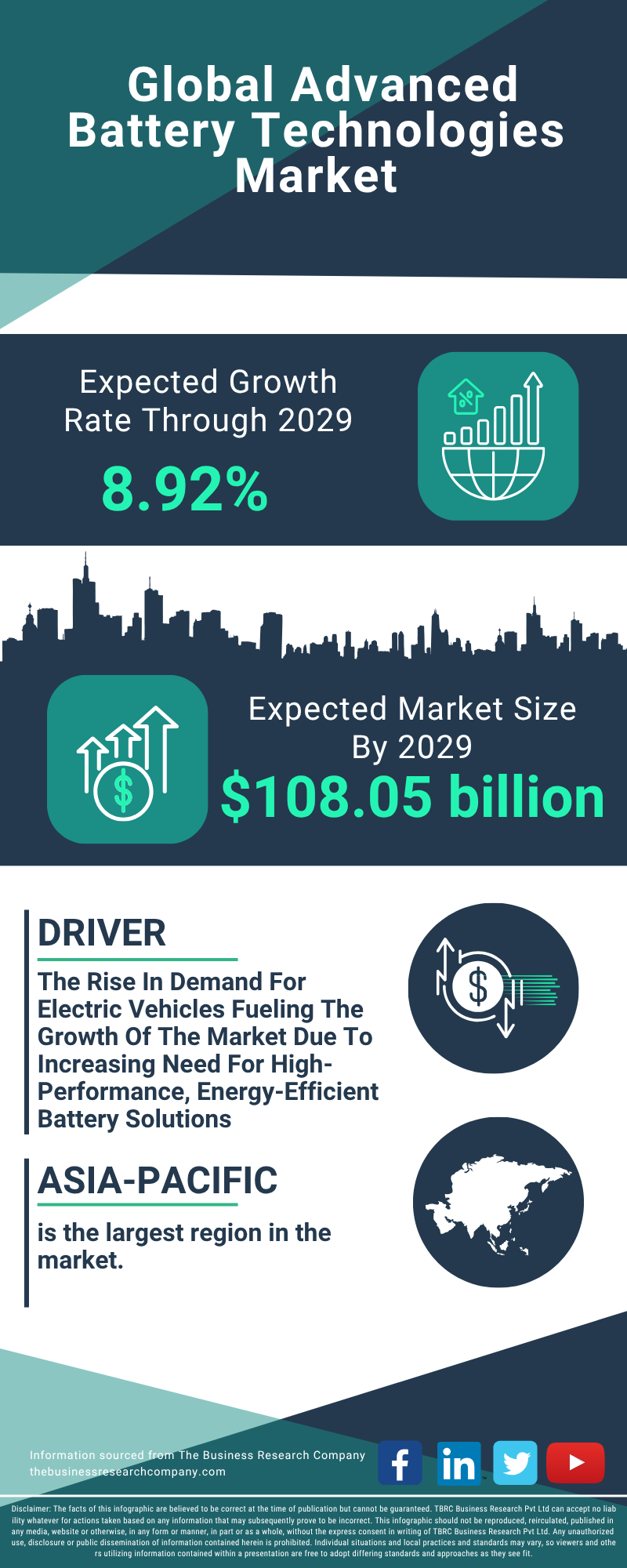 Advanced Battery Technologies Global Market Report 2025