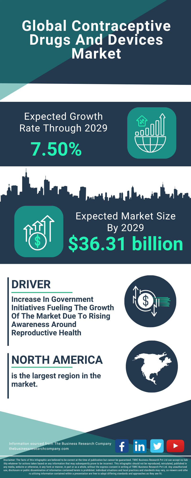 Contraceptive Drugs And Devices Global Market Report 2025