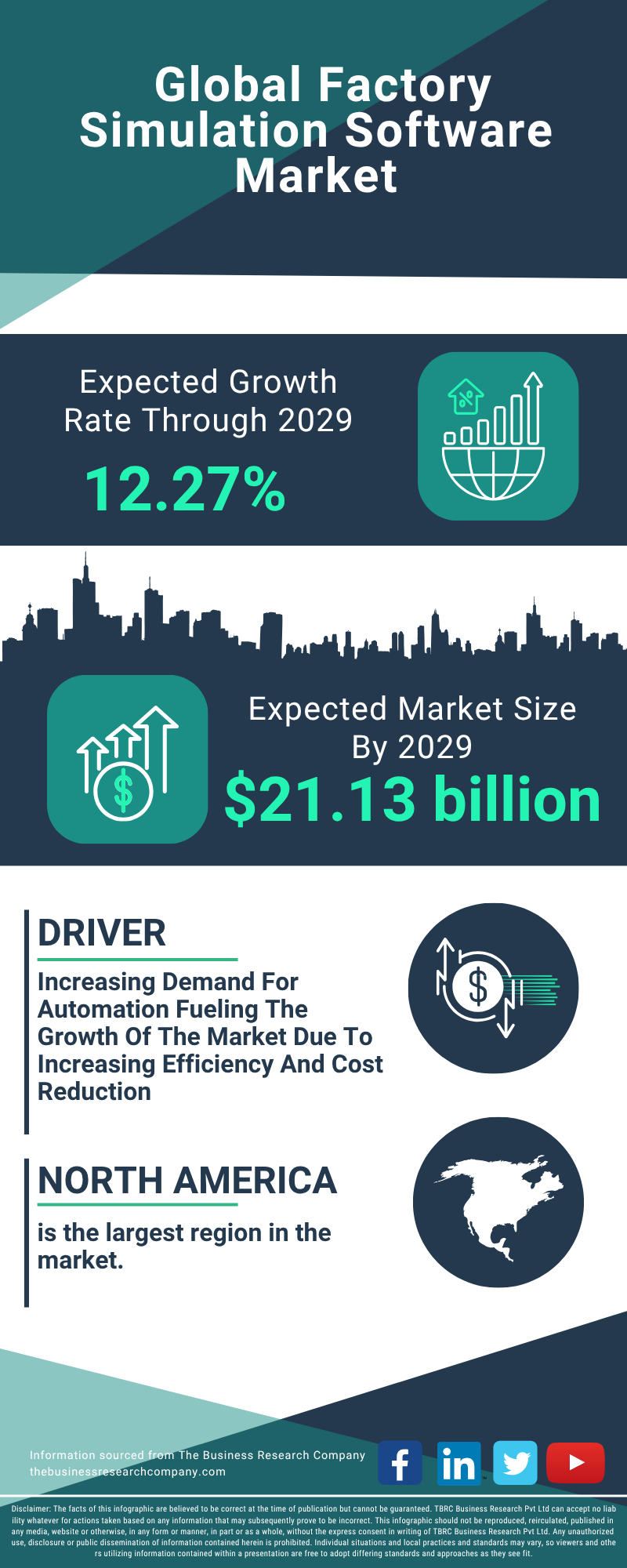 Factory Simulation Software Global Market Report 2025