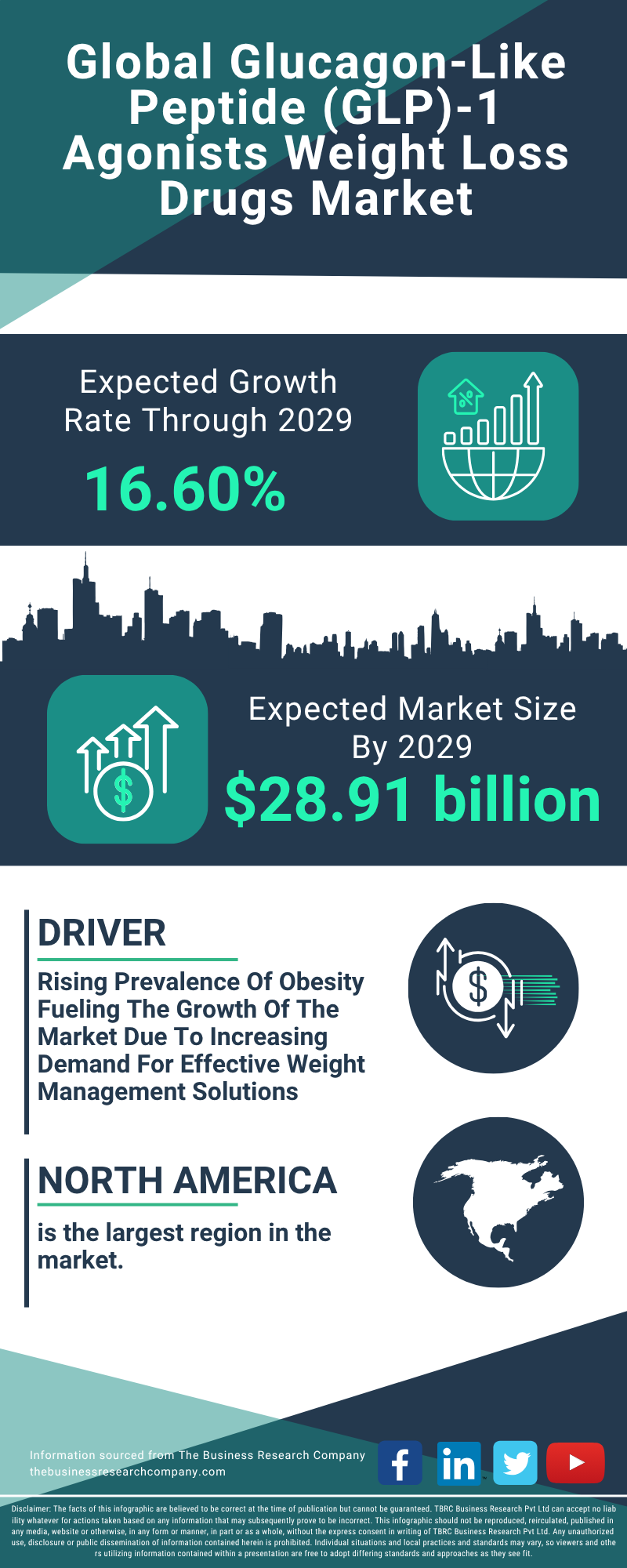 Glucagon-Like Peptide (GLP)-1 Agonists Weight Loss Drugs Global Market Report 2025