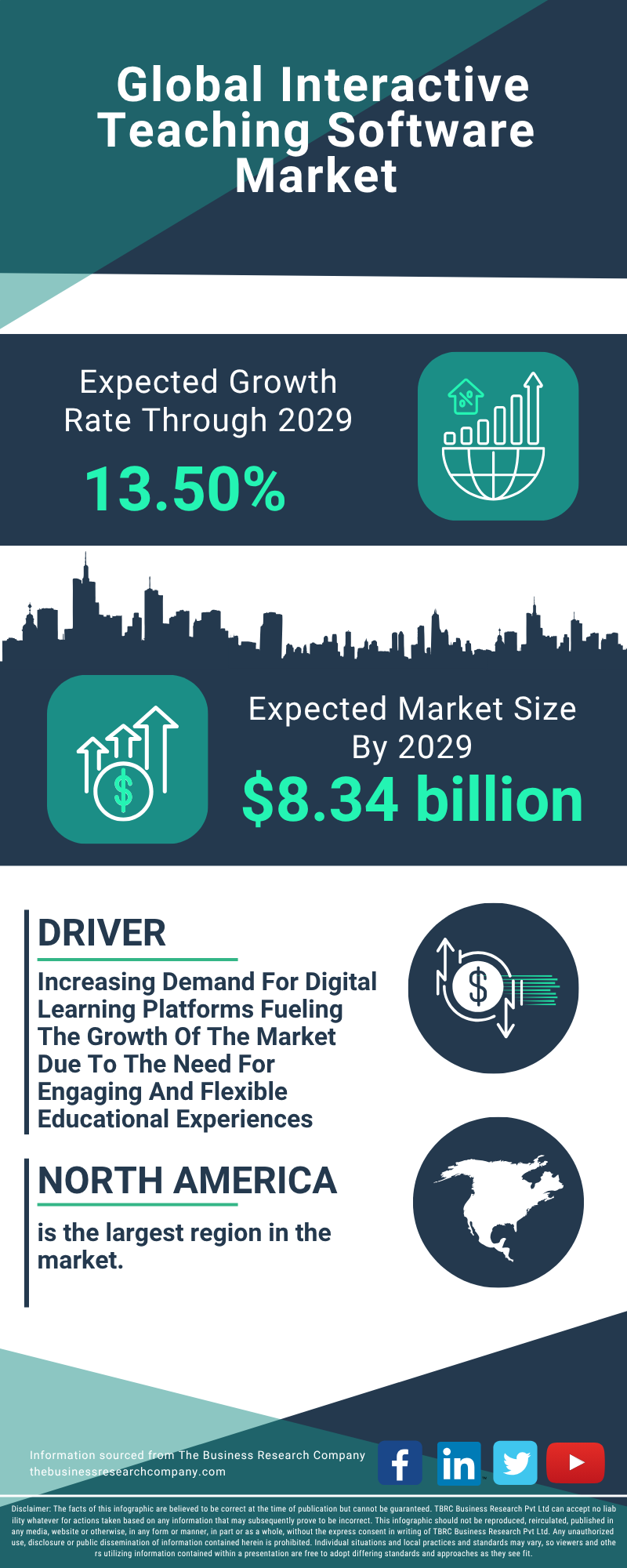 Interactive Teaching Software Global Market Report 2025