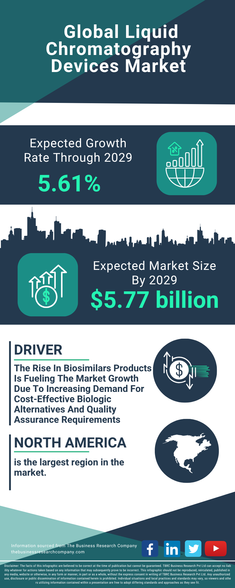 Liquid Chromatography Devices Global Market Report 2025