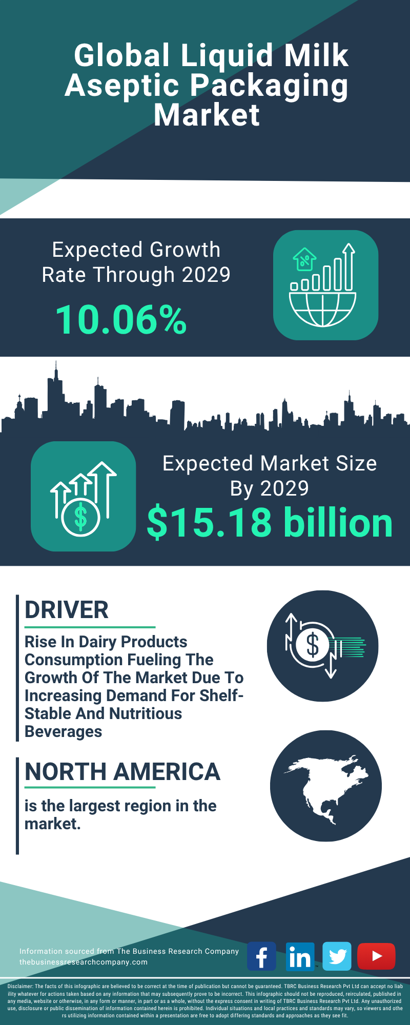 Liquid Milk Aseptic Packaging Global Market Report 2025