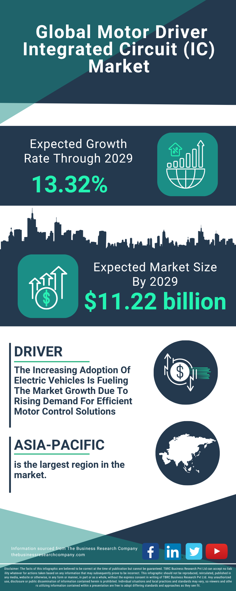 Motor Driver Integrated Circuit (IC) Global Market Report 2025