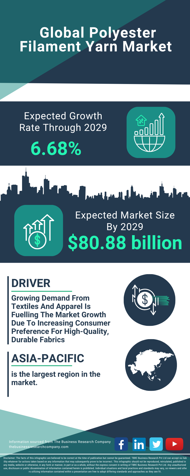 Polyester Filament Yarn Global Market Report 2025