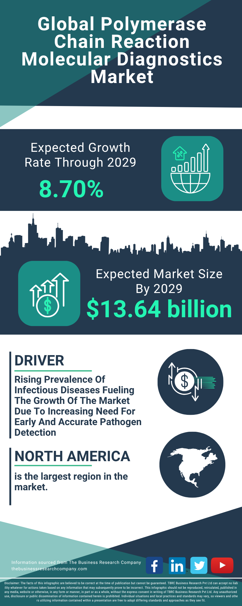 Polymerase Chain Reaction Molecular Diagnostics Global Market Report 2025