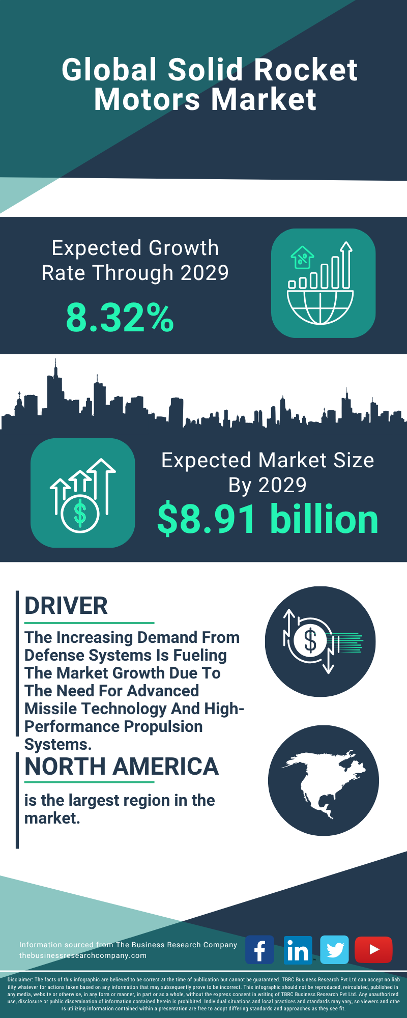 Solid Rocket Motors Global Market Report 2025
