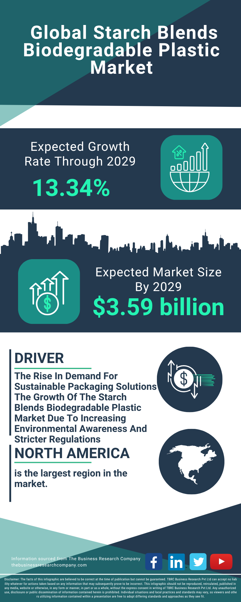 Starch Blends Biodegradable Plastic Global Market Report 2025 
