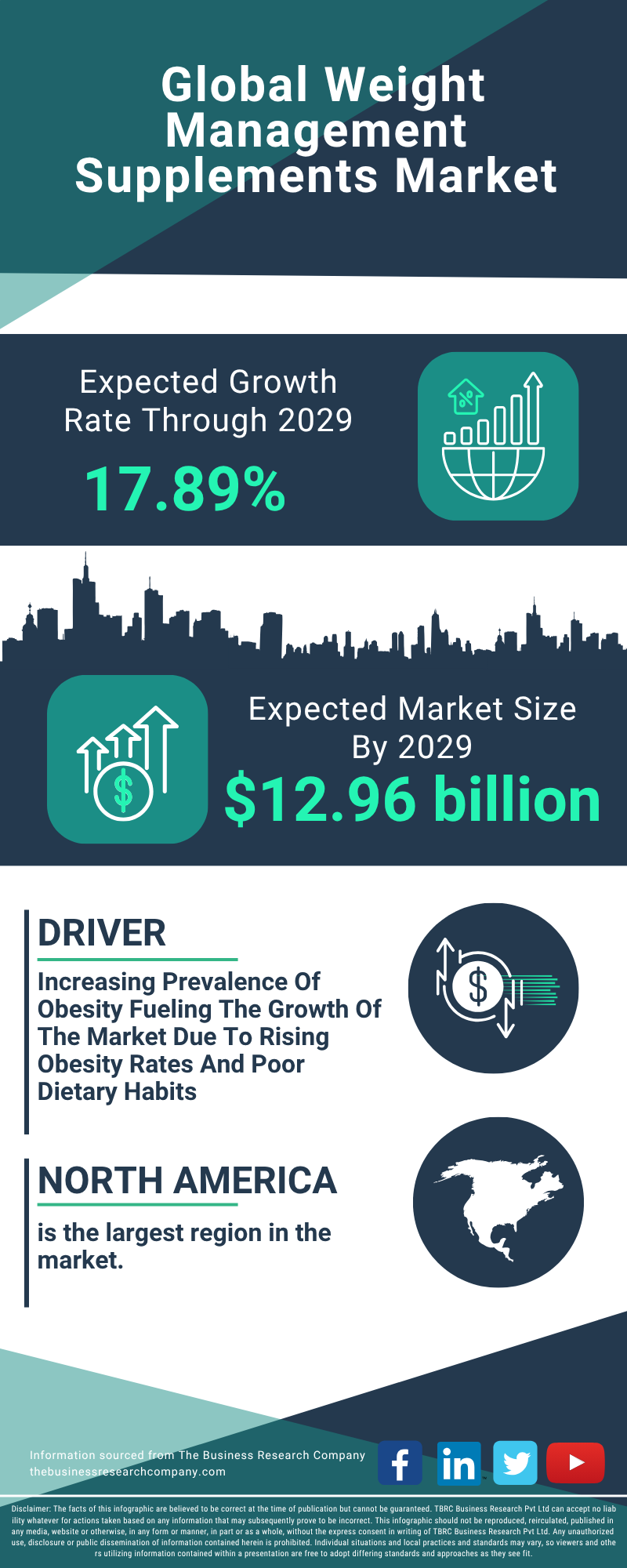 Weight Management Supplements Global Market Report 2025