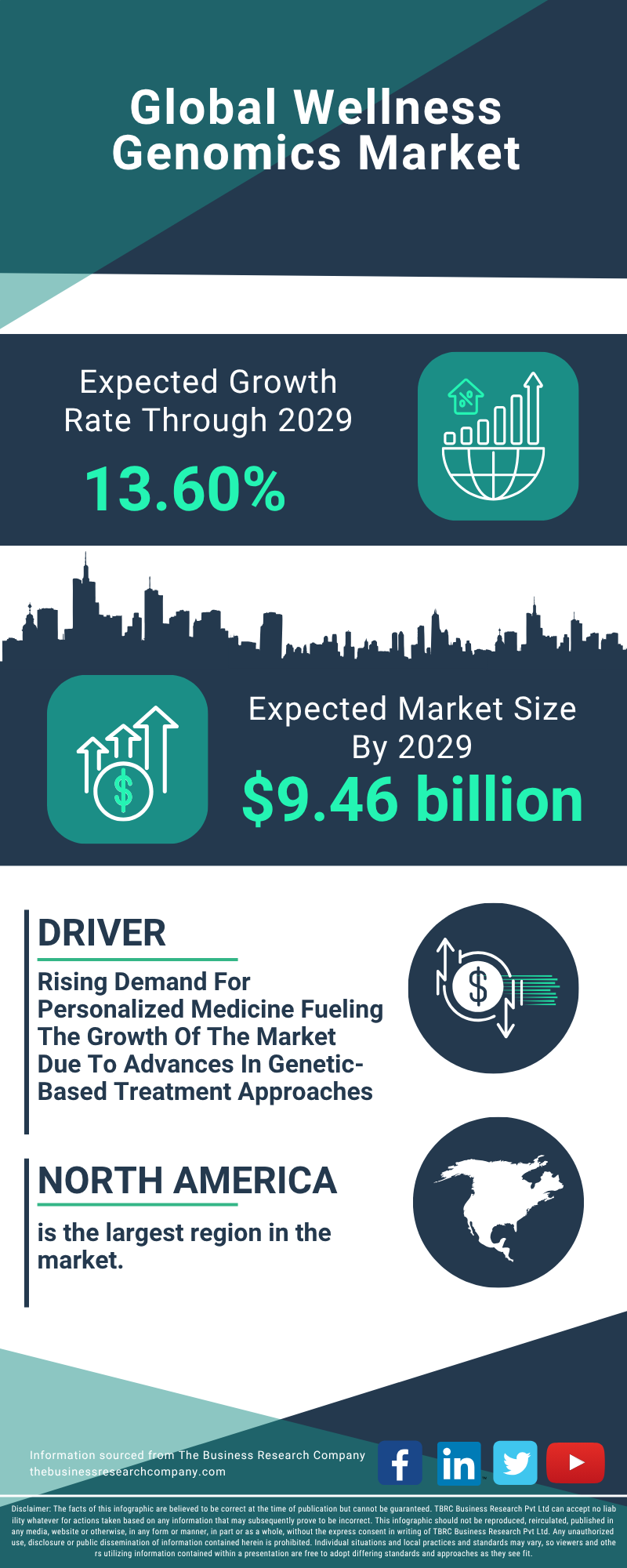 Wellness Genomics Global Market Report 2025
