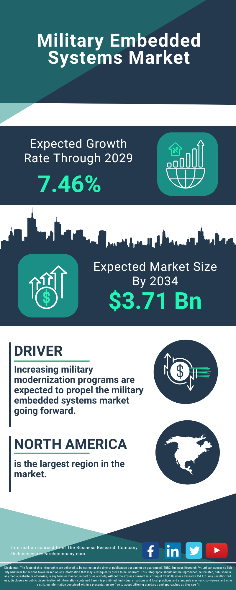 Military Embedded Systems Global Market Opportunities And Strategies To 2034