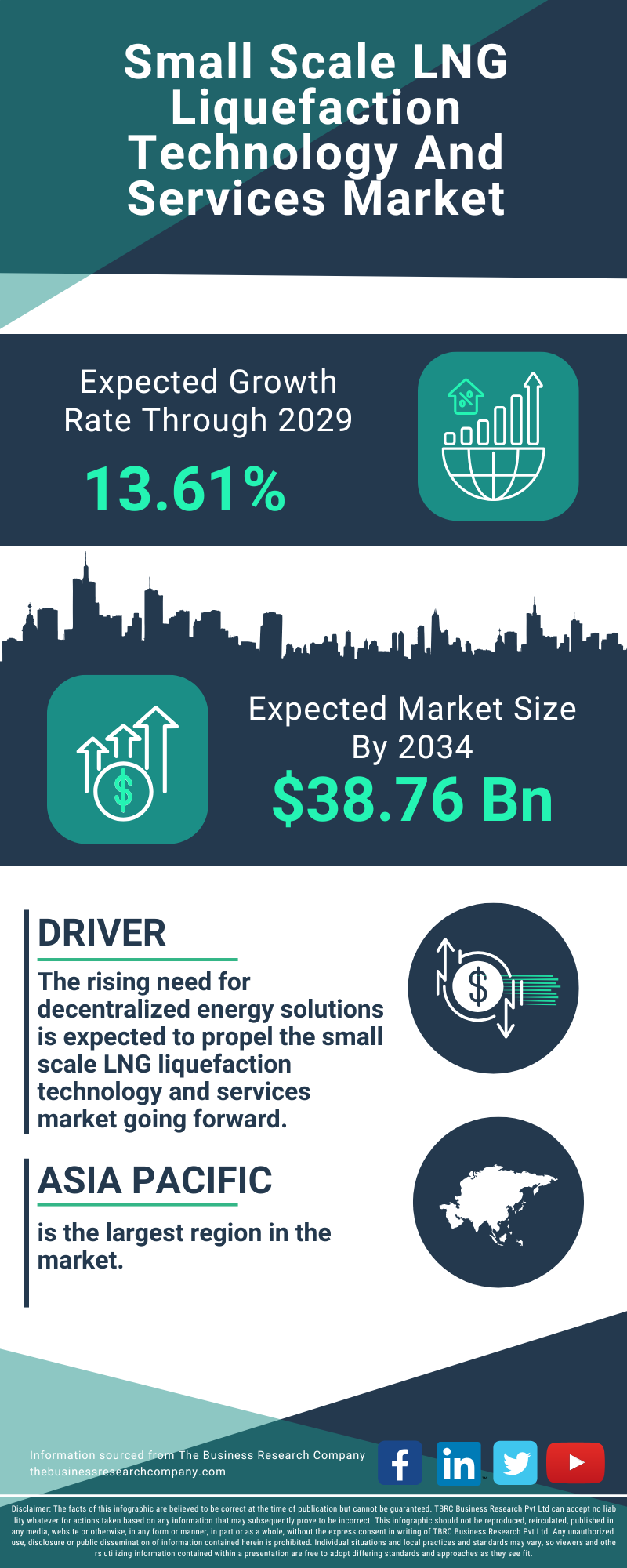 Small Scale LNG Liquefaction Technology And Services Global Market Opportunities And Strategies To 2034