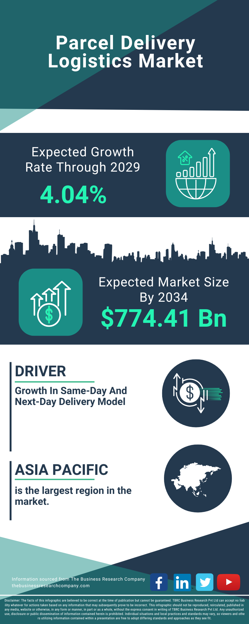 Parcel Delivery Logistics Global Market Opportunities And Strategies To 2034
