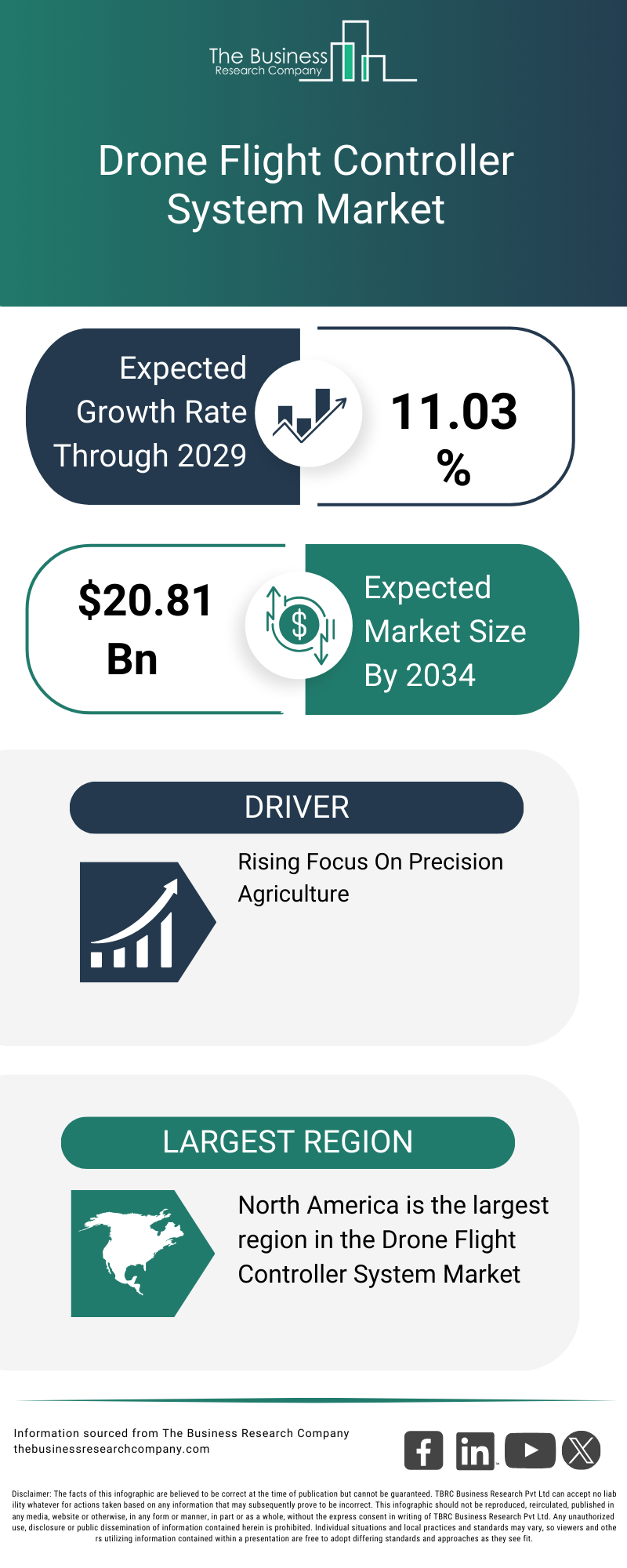 Drone Flight Controller System Market Opportunities And Strategies To 2034