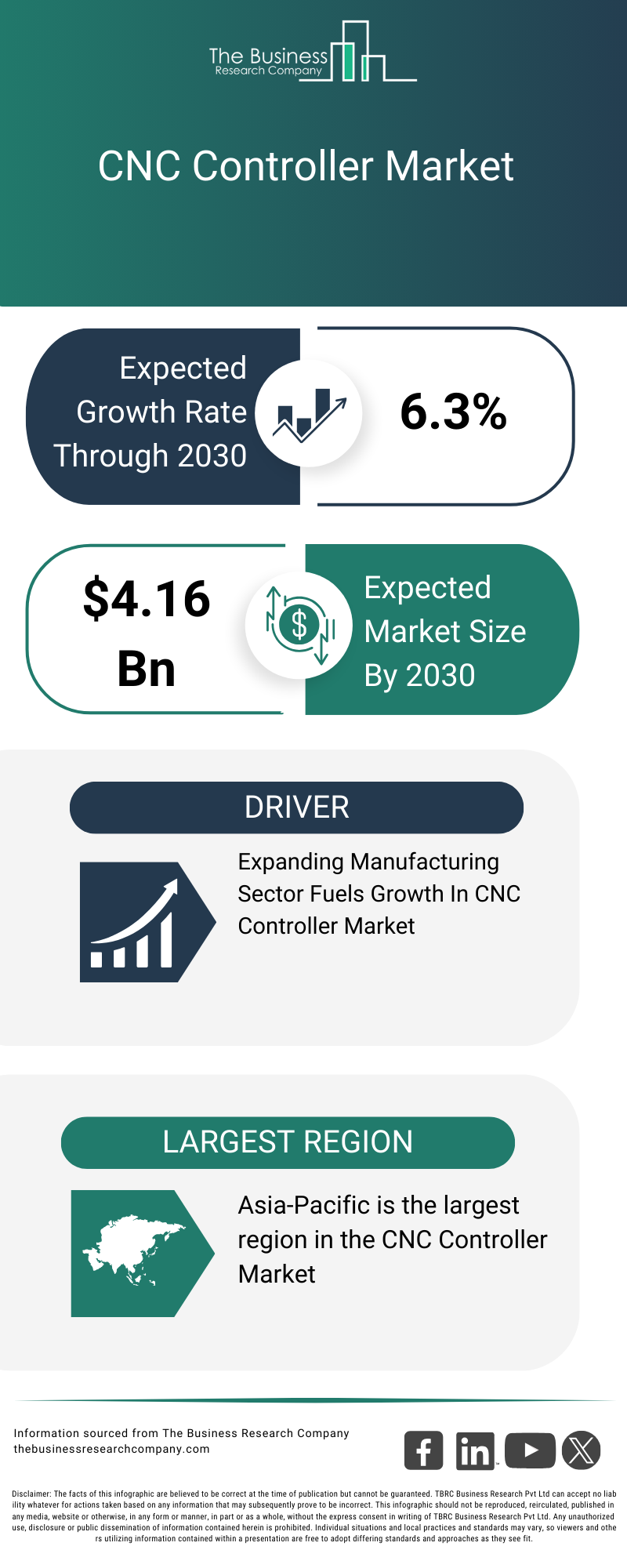 Explore insights from the CNC Controller Market Report