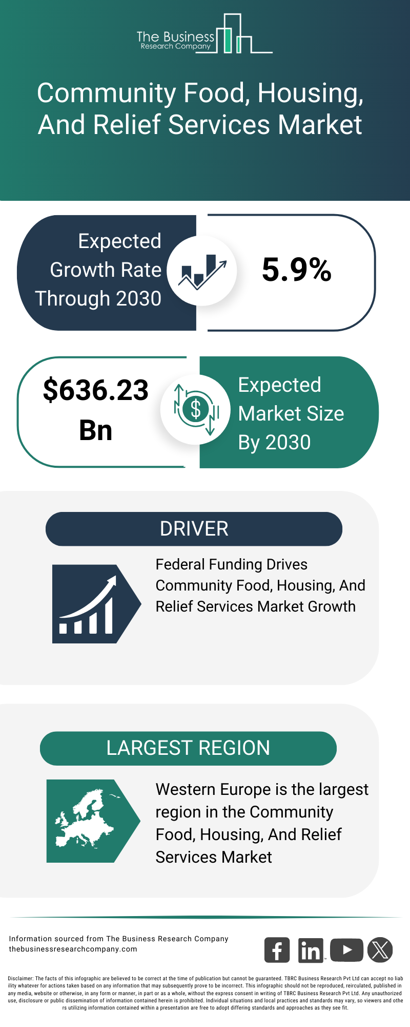 Explore insights from the Community Food, Housing, And Relief Services Market report
