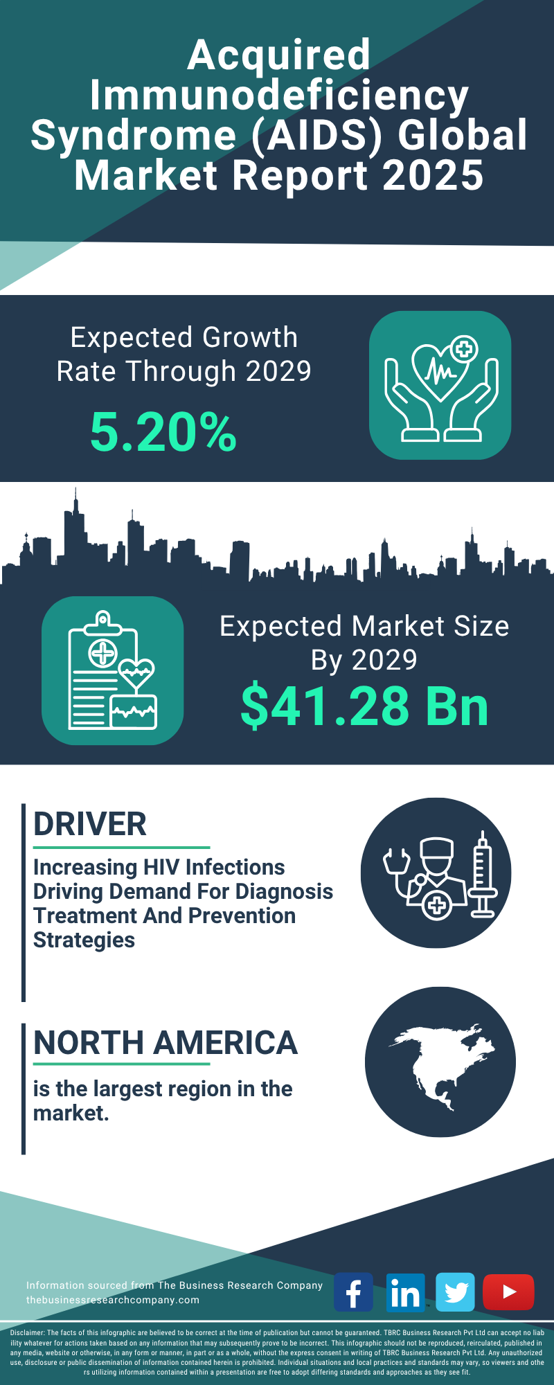Acquired Immunodeficiency Syndrome (AIDS) Global Market Report 2025
