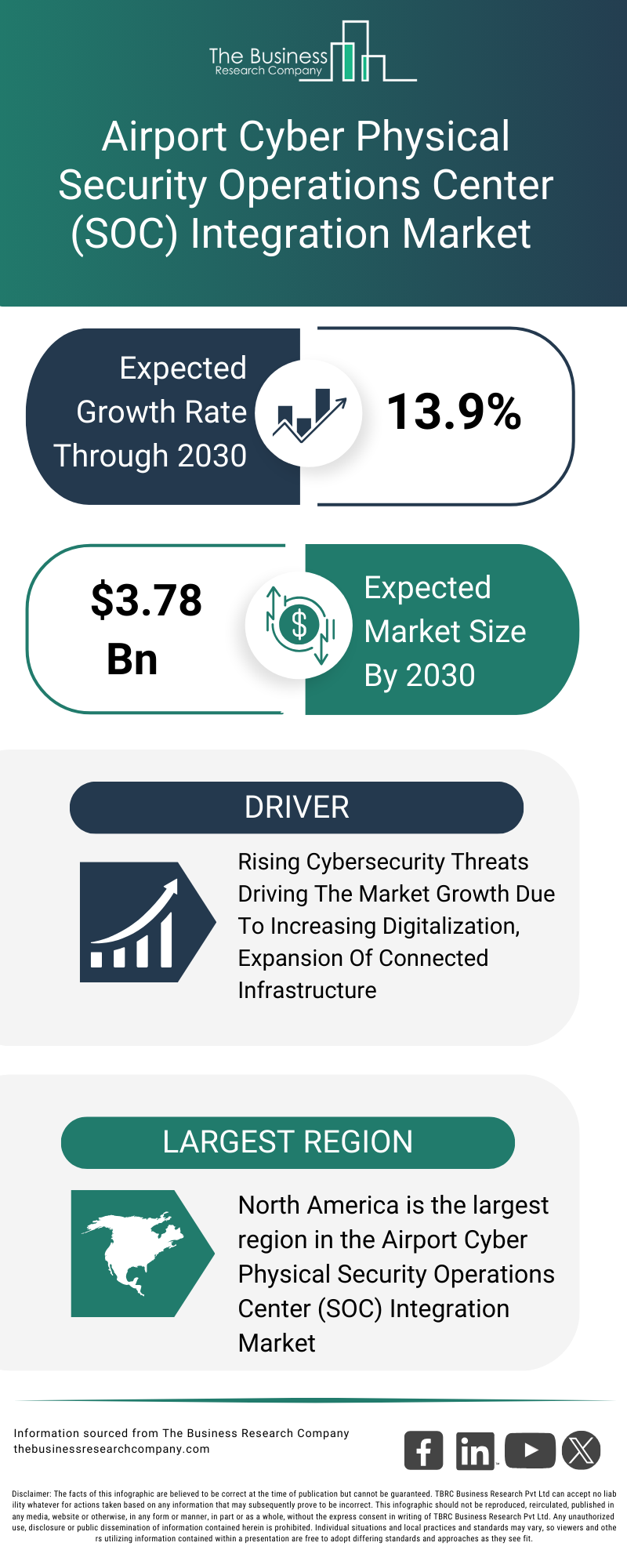 Explore insights from the Airport Cyber Physical Security Operations Center (SOC) Integration Market report