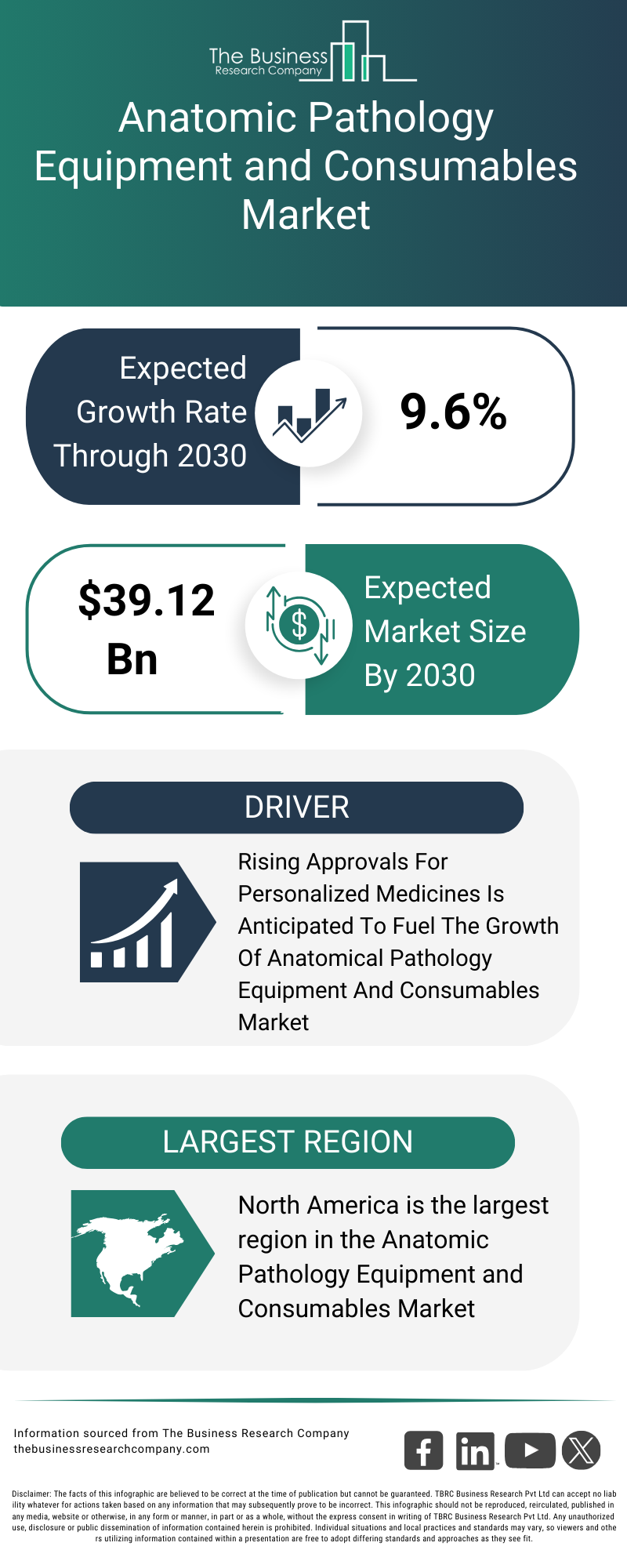 Explore insights from the Anatomic Pathology Equipment and Consumables Market report